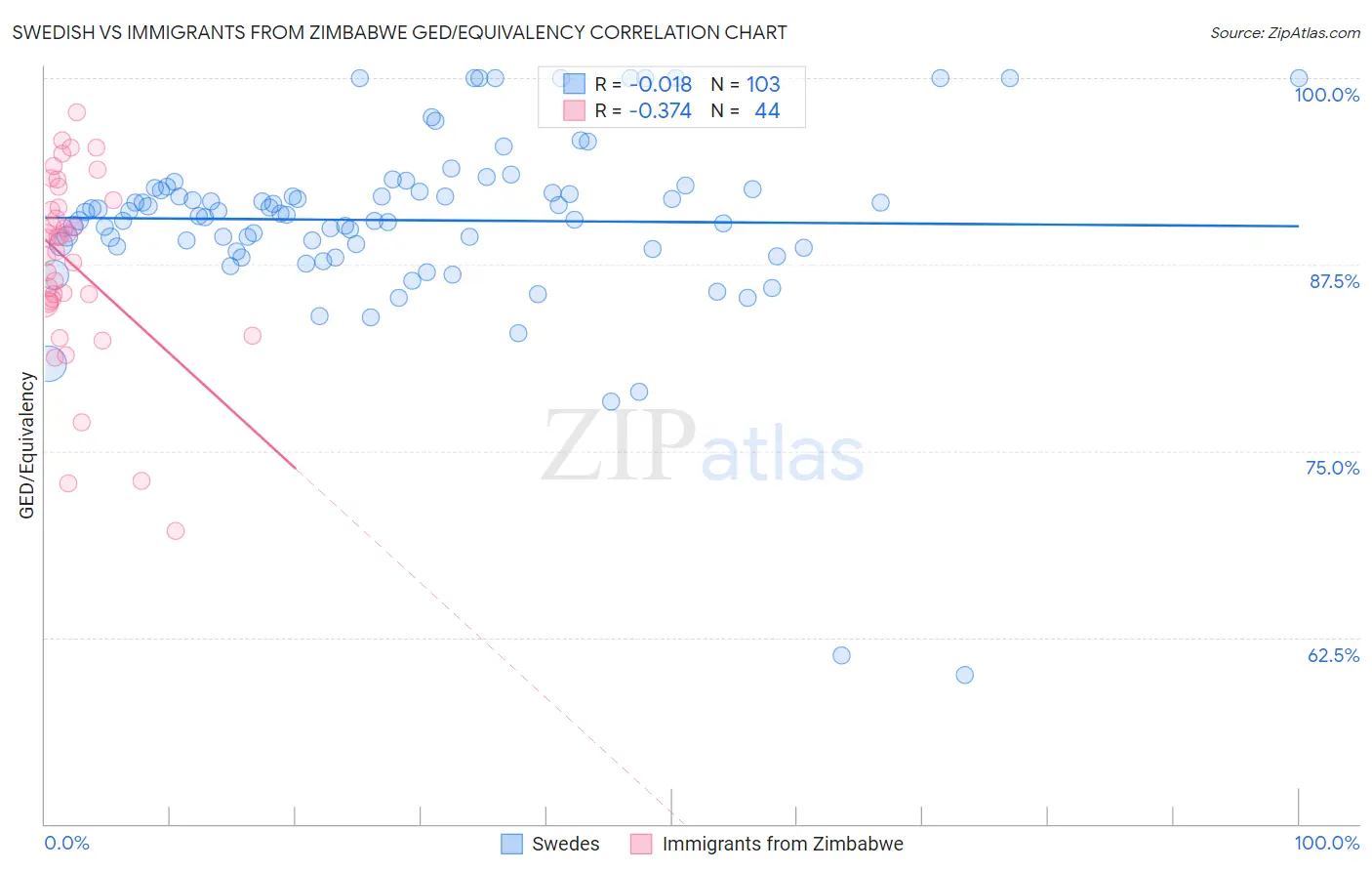 Swedish vs Immigrants from Zimbabwe GED/Equivalency