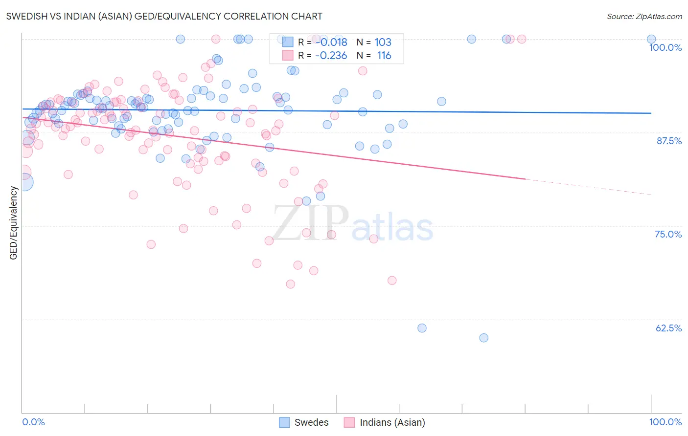 Swedish vs Indian (Asian) GED/Equivalency