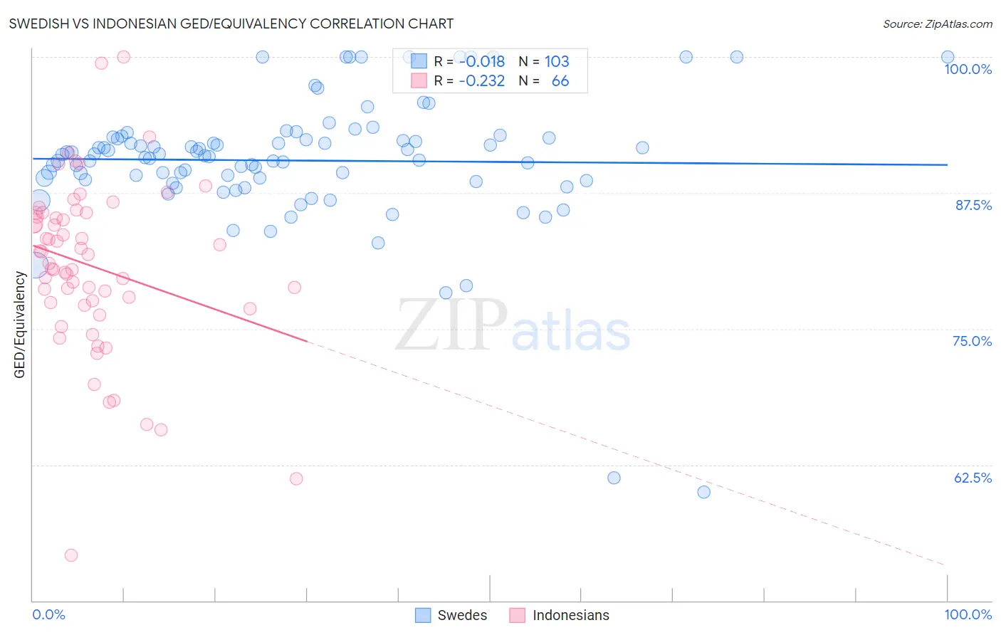 Swedish vs Indonesian GED/Equivalency