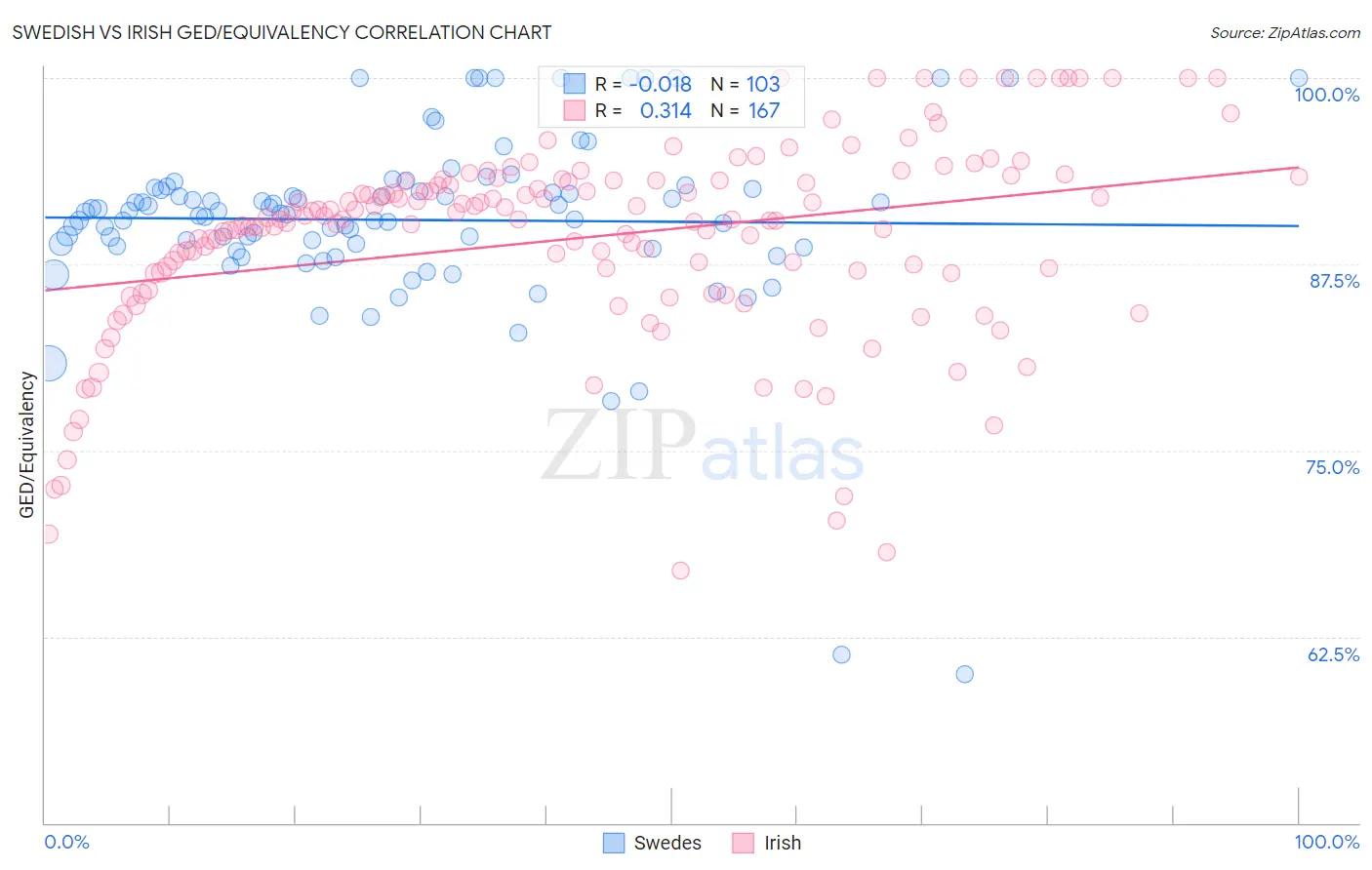 Swedish vs Irish GED/Equivalency