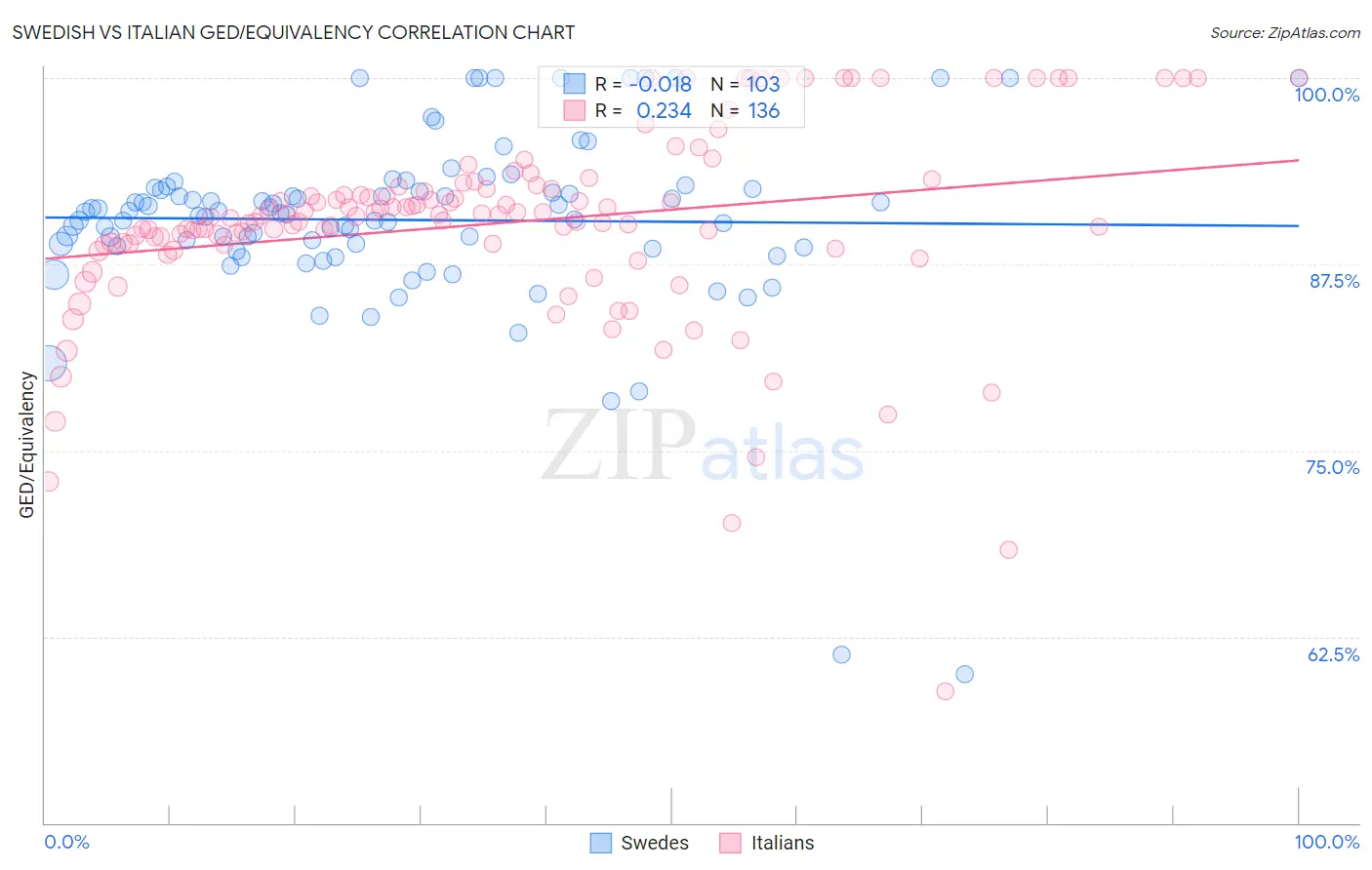 Swedish vs Italian GED/Equivalency