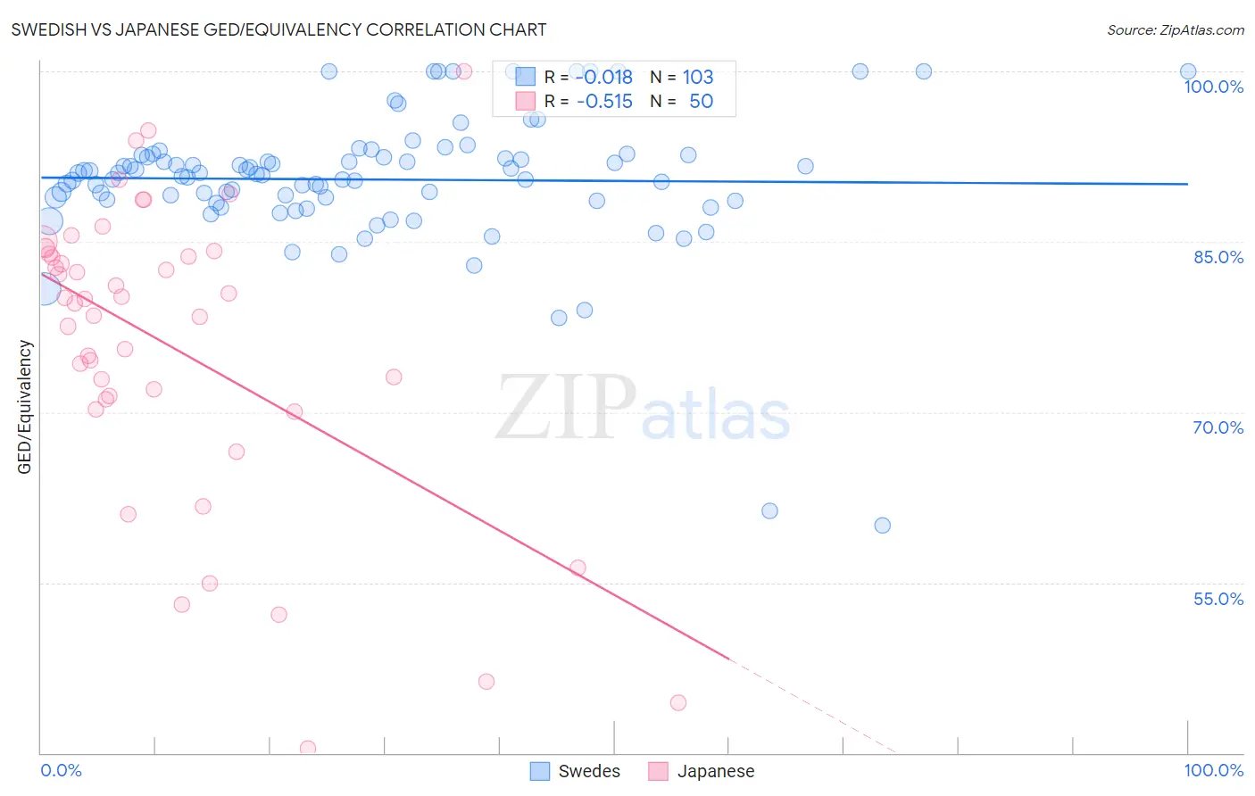 Swedish vs Japanese GED/Equivalency