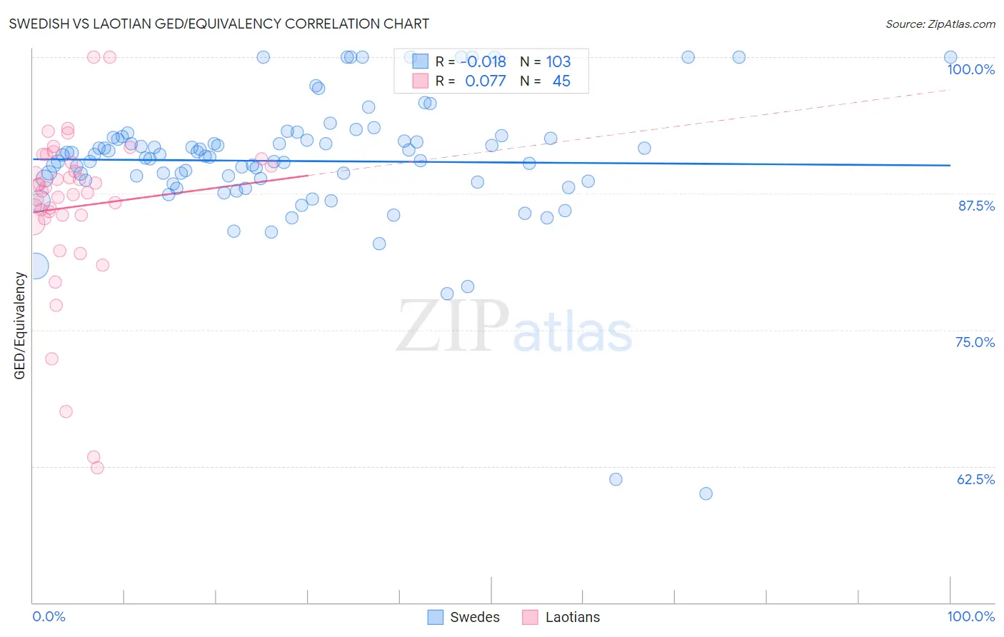 Swedish vs Laotian GED/Equivalency