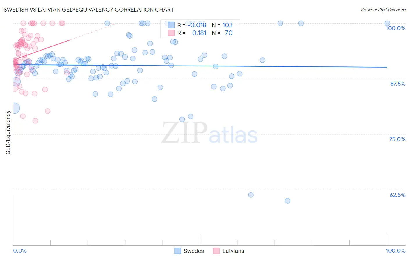 Swedish vs Latvian GED/Equivalency