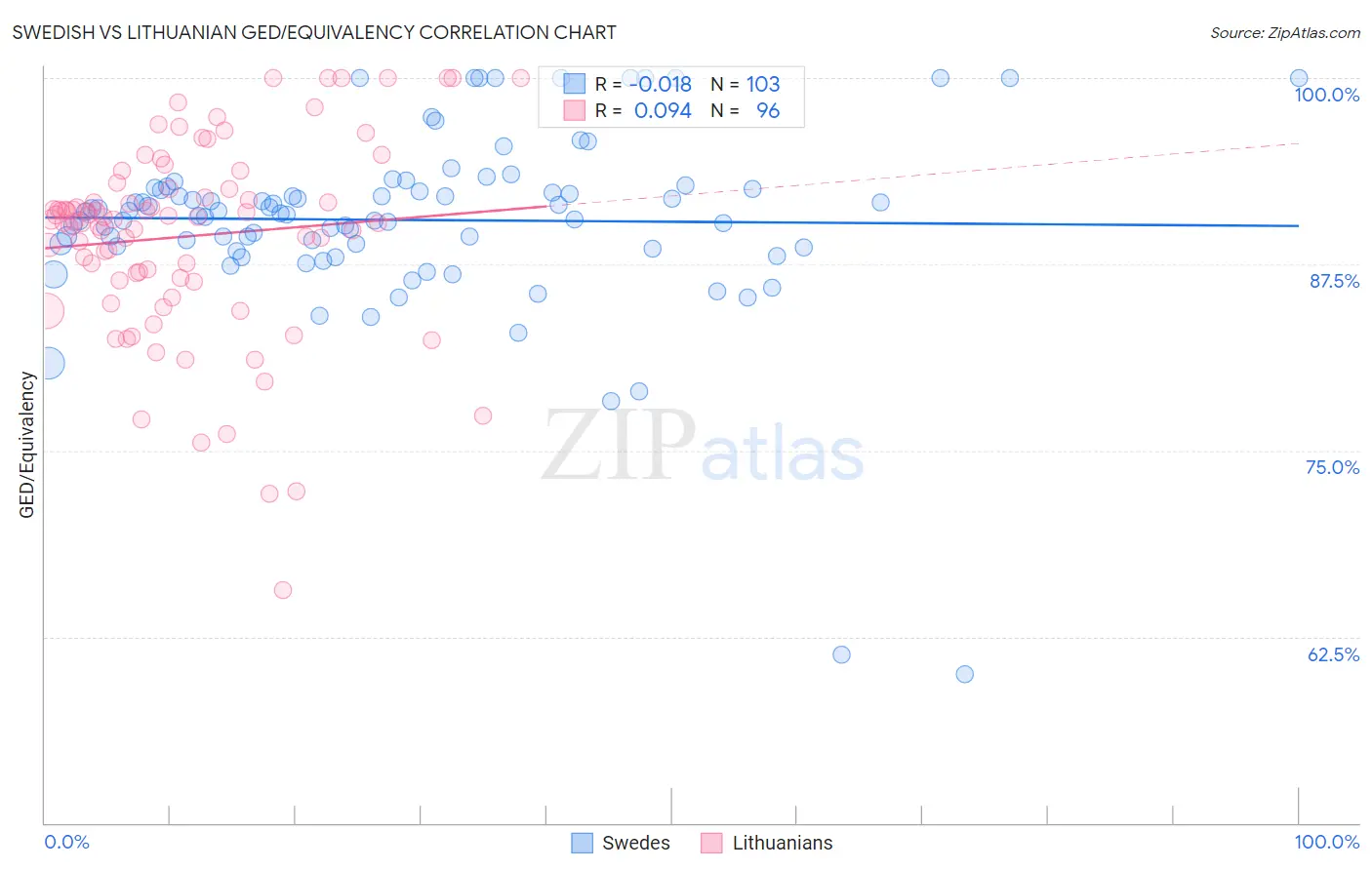 Swedish vs Lithuanian GED/Equivalency