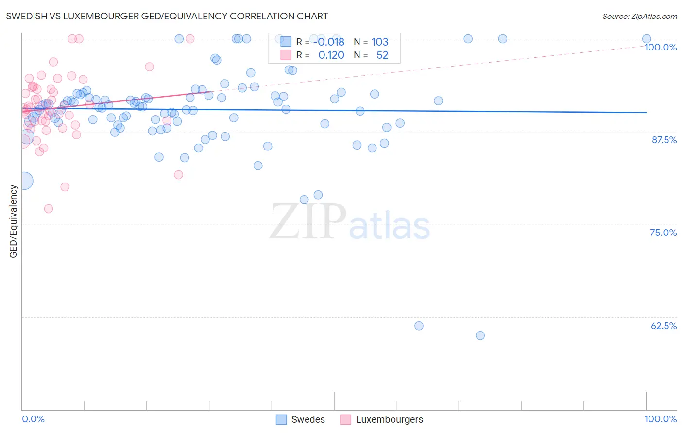 Swedish vs Luxembourger GED/Equivalency