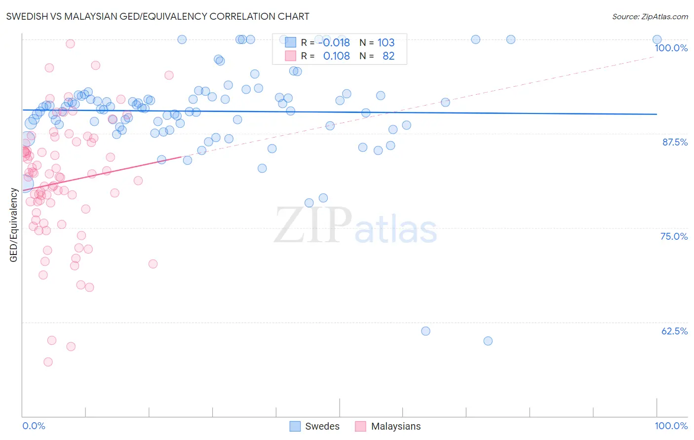 Swedish vs Malaysian GED/Equivalency