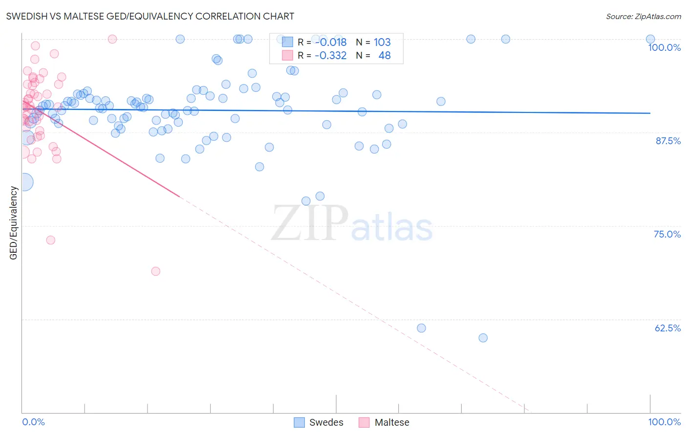 Swedish vs Maltese GED/Equivalency