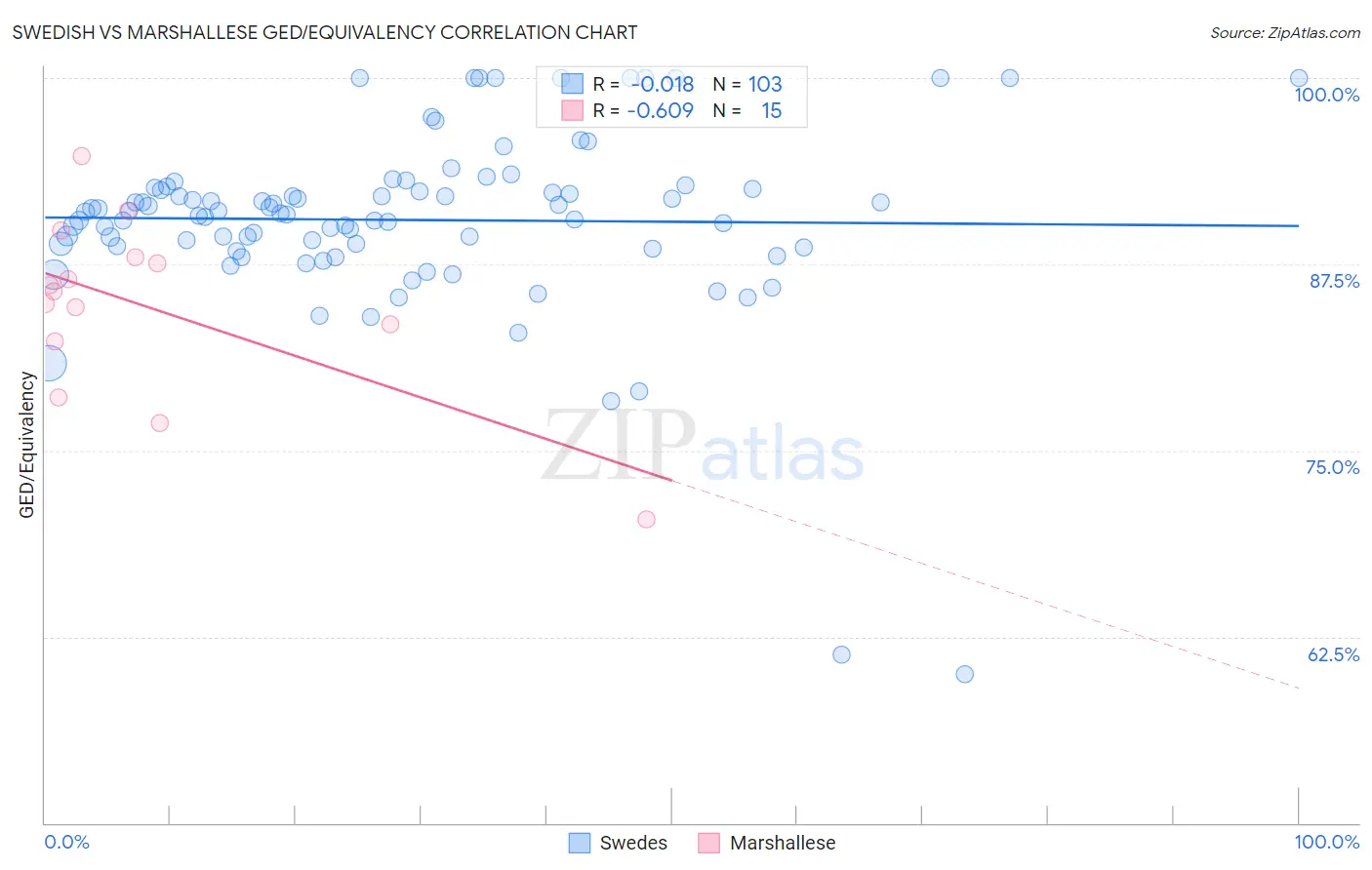 Swedish vs Marshallese GED/Equivalency