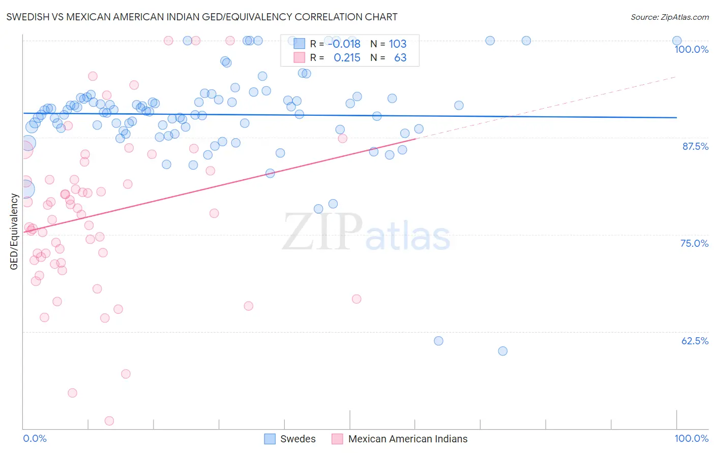 Swedish vs Mexican American Indian GED/Equivalency