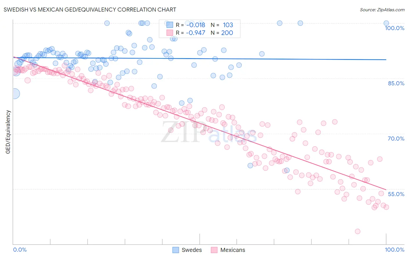 Swedish vs Mexican GED/Equivalency