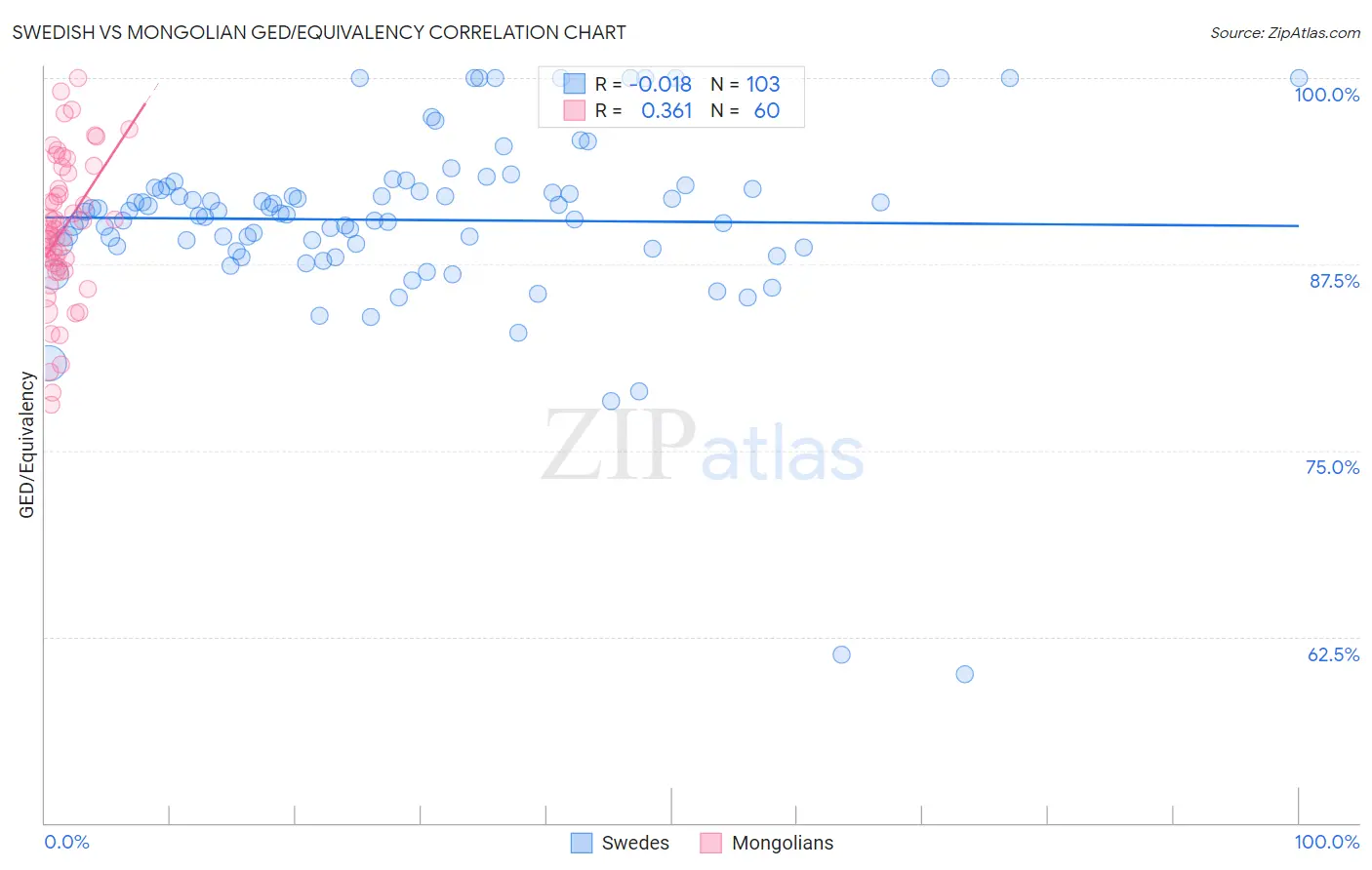 Swedish vs Mongolian GED/Equivalency