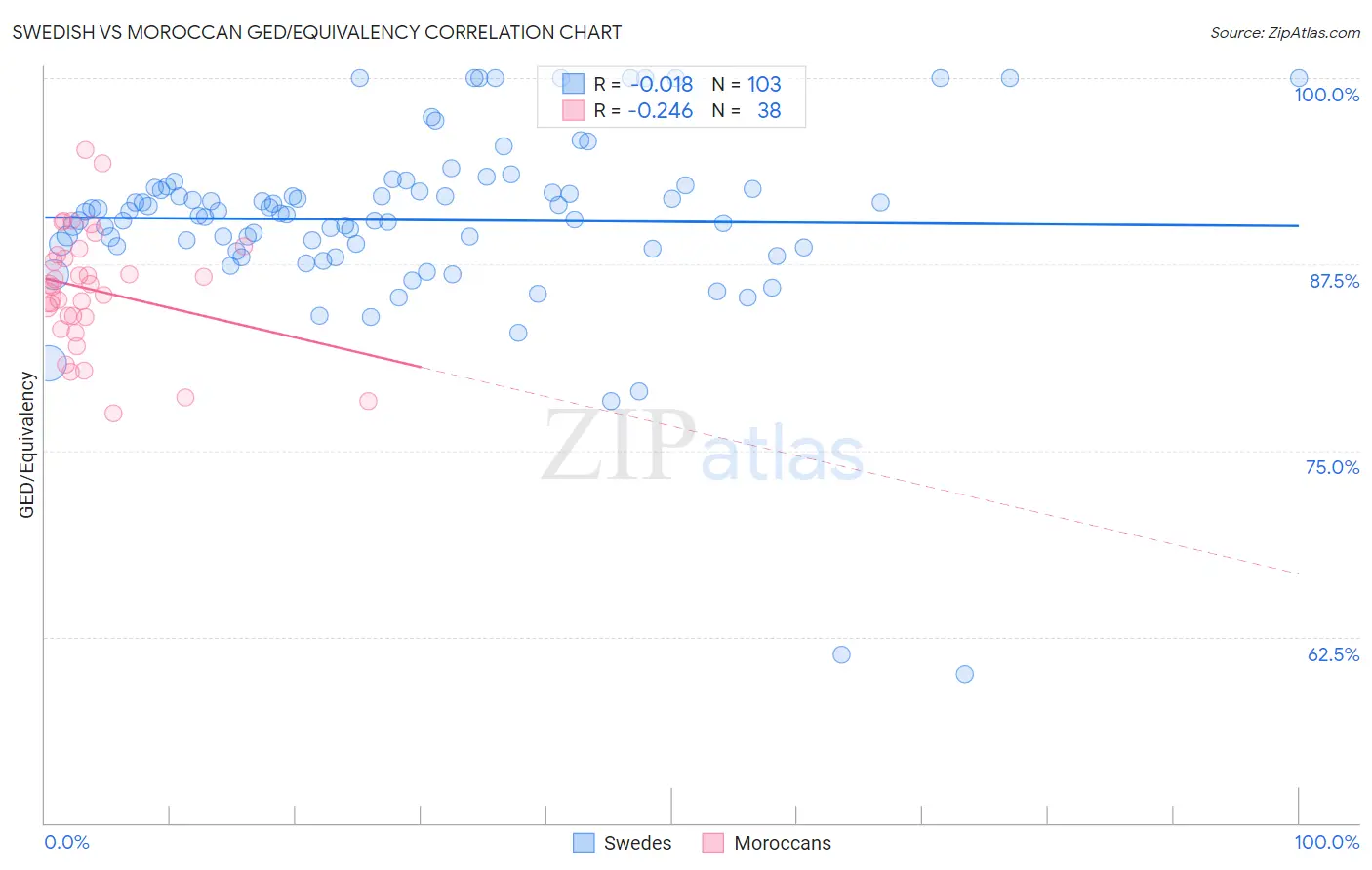 Swedish vs Moroccan GED/Equivalency