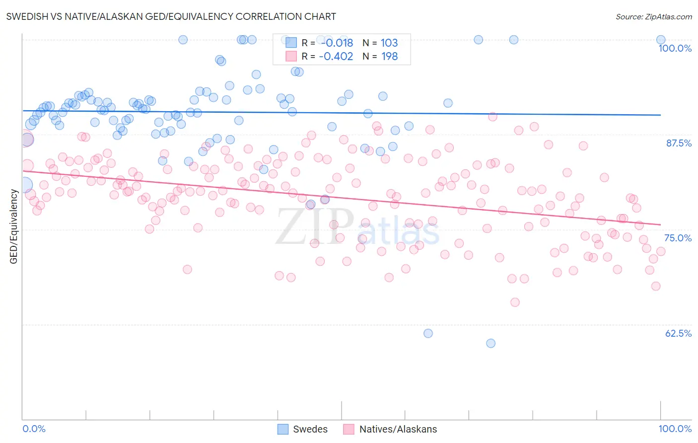 Swedish vs Native/Alaskan GED/Equivalency