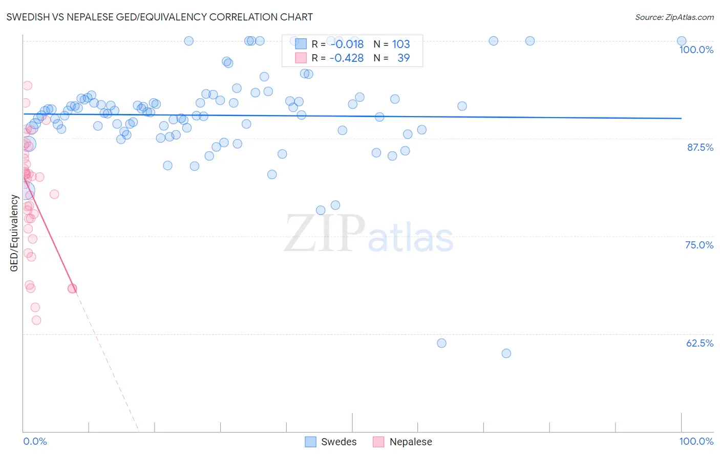 Swedish vs Nepalese GED/Equivalency