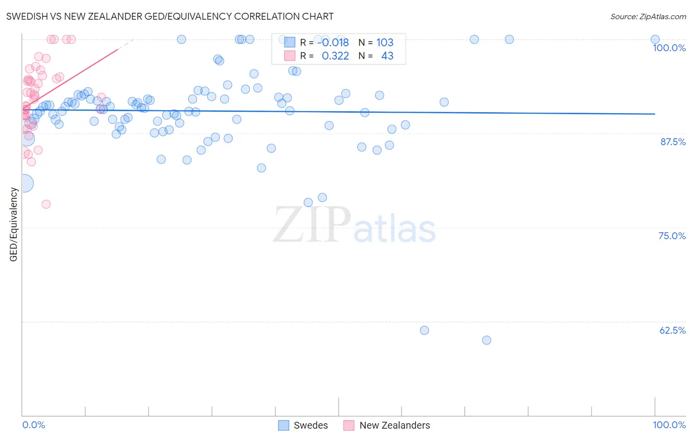 Swedish vs New Zealander GED/Equivalency