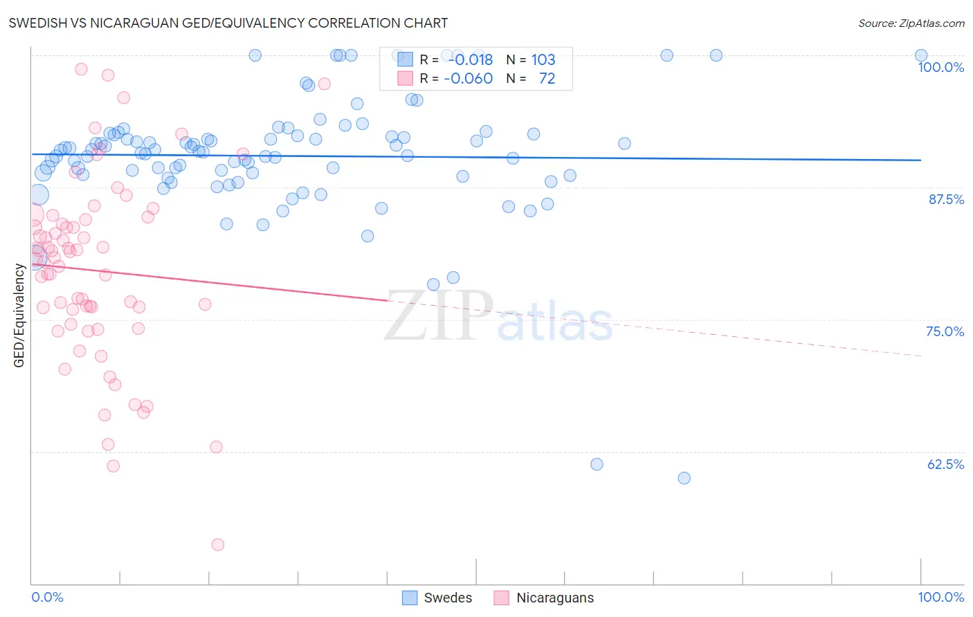 Swedish vs Nicaraguan GED/Equivalency