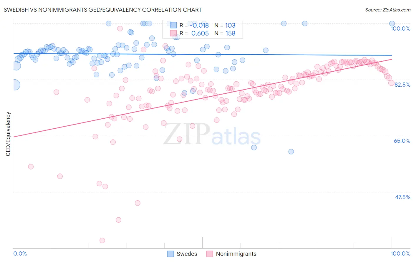 Swedish vs Nonimmigrants GED/Equivalency