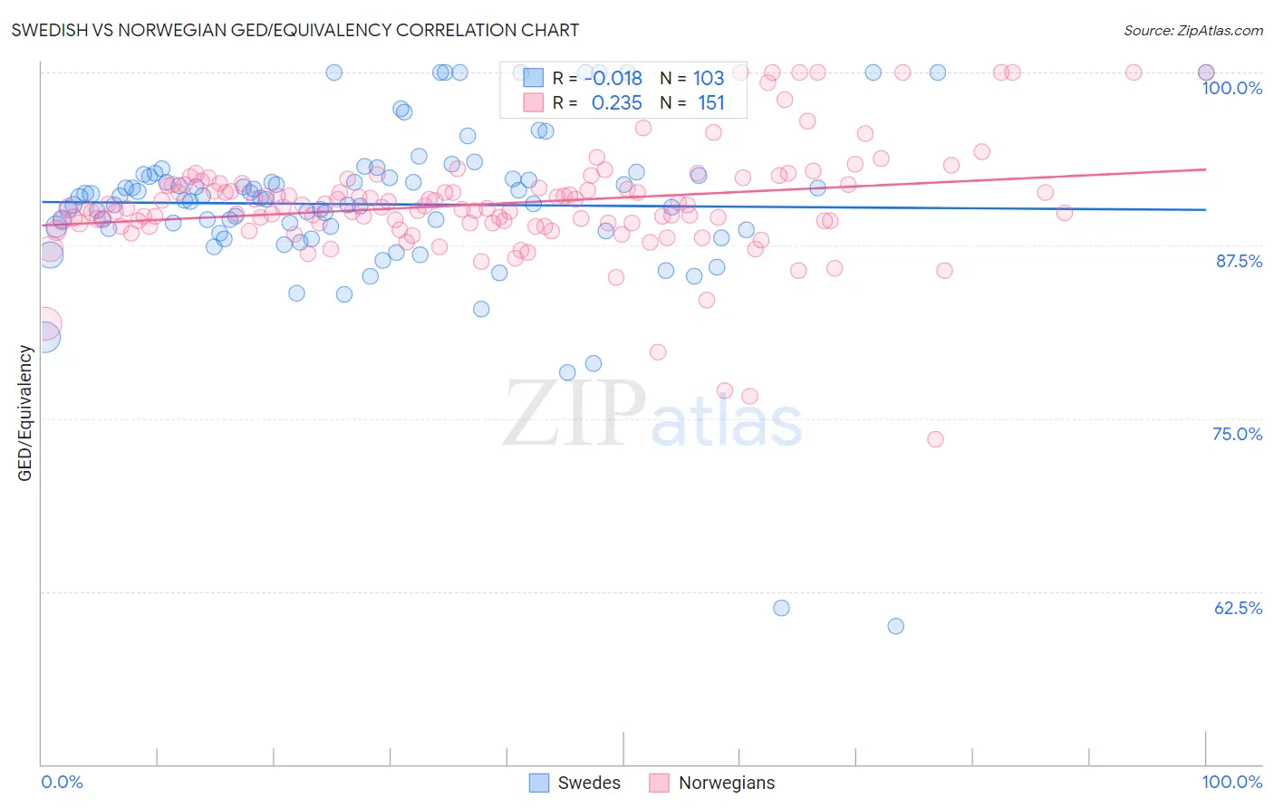 Swedish vs Norwegian GED/Equivalency