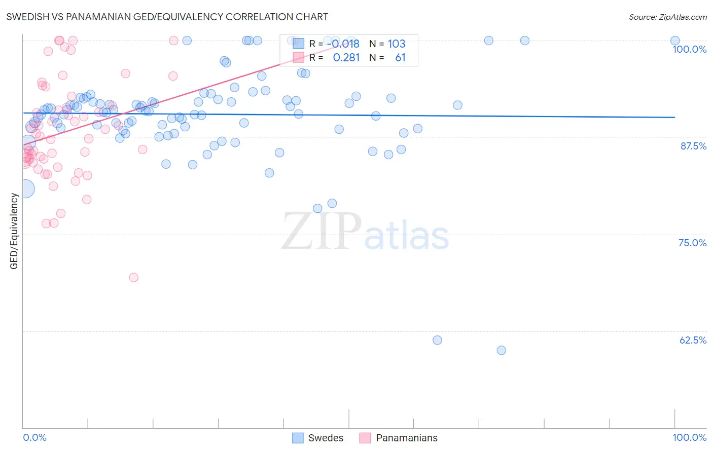 Swedish vs Panamanian GED/Equivalency