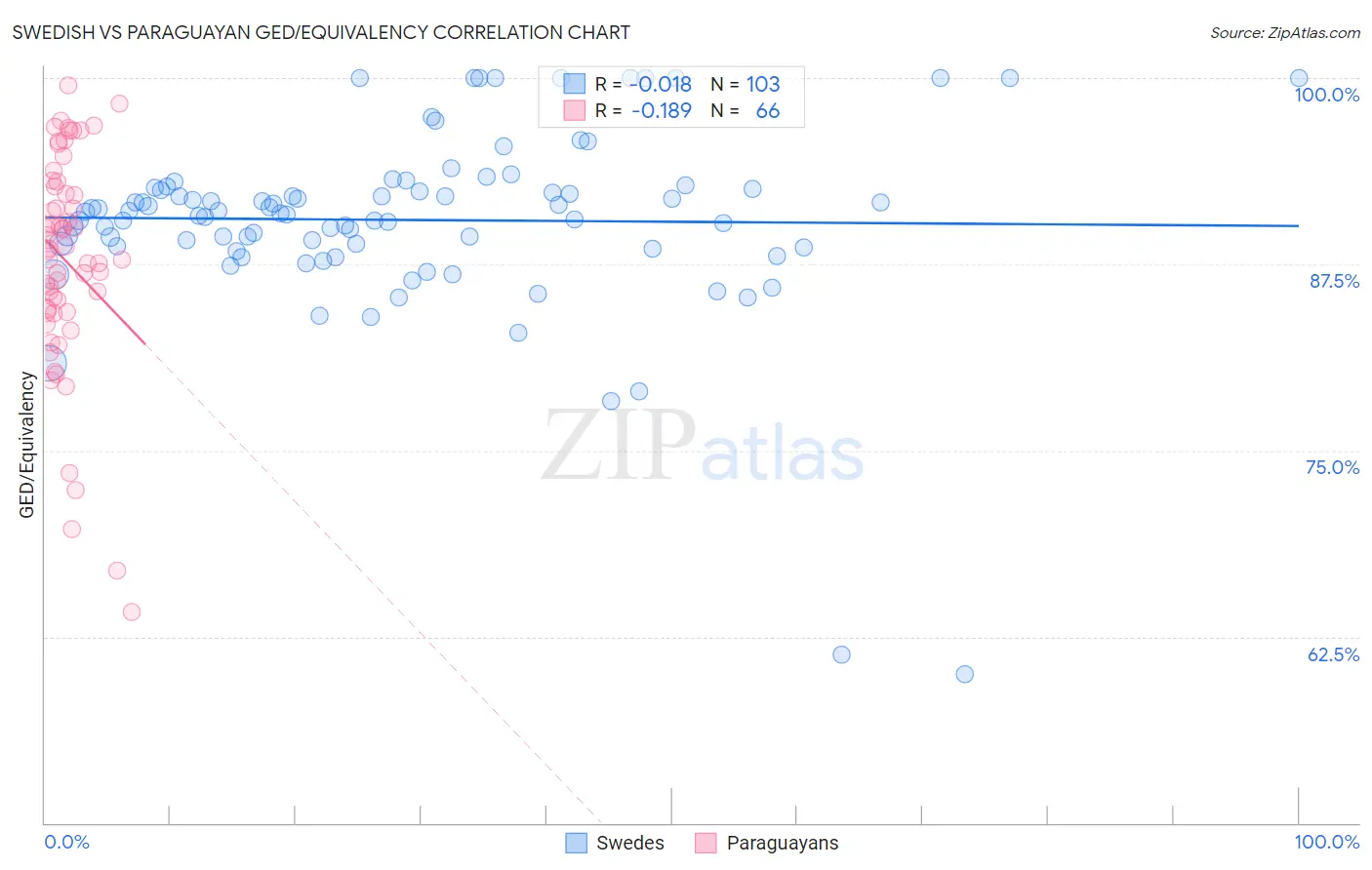 Swedish vs Paraguayan GED/Equivalency