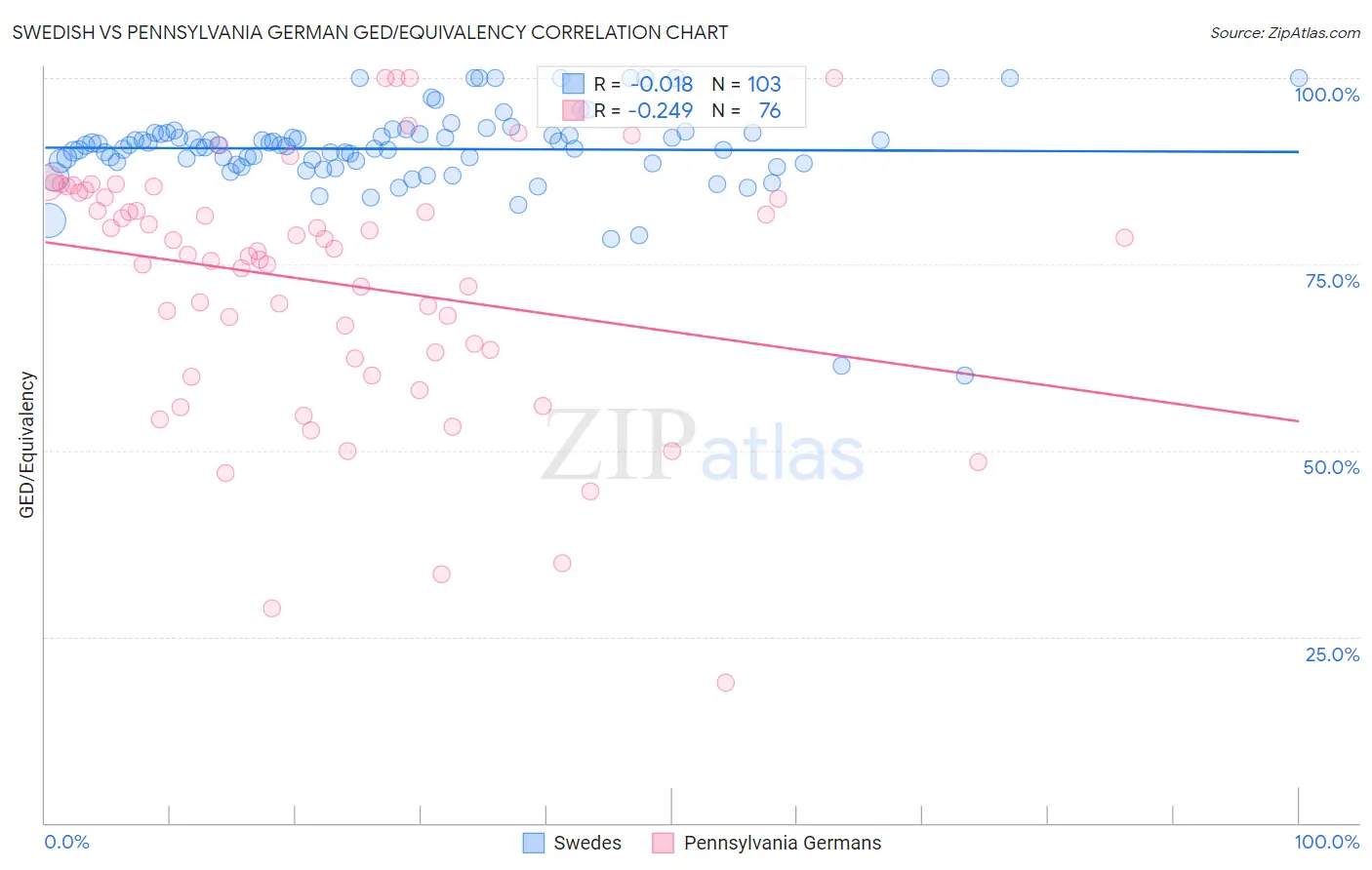 Swedish vs Pennsylvania German GED/Equivalency