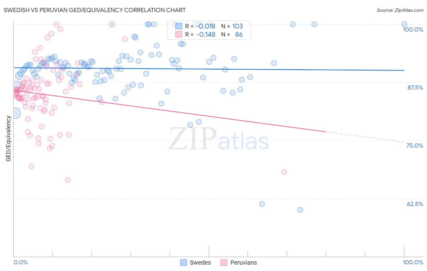 Swedish vs Peruvian GED/Equivalency