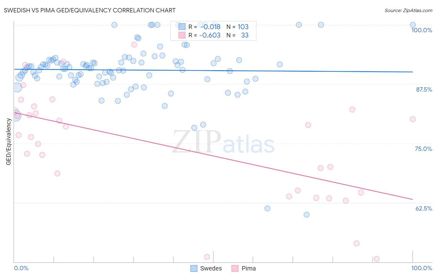 Swedish vs Pima GED/Equivalency