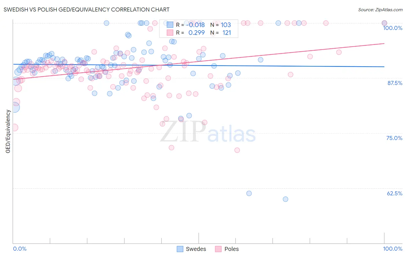 Swedish vs Polish GED/Equivalency