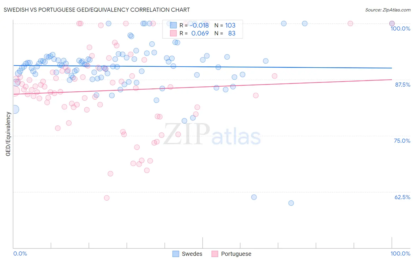 Swedish vs Portuguese GED/Equivalency