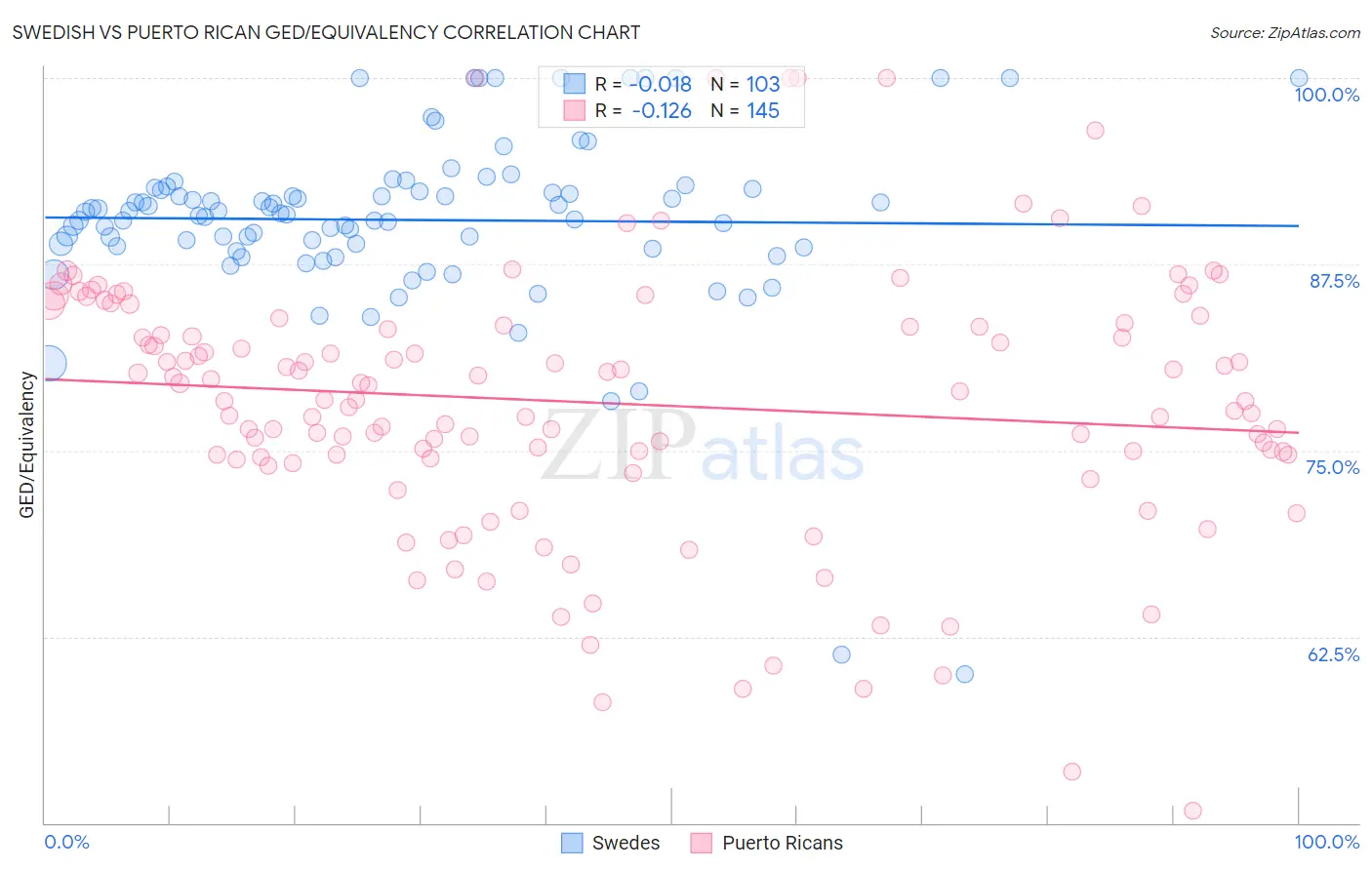 Swedish vs Puerto Rican GED/Equivalency