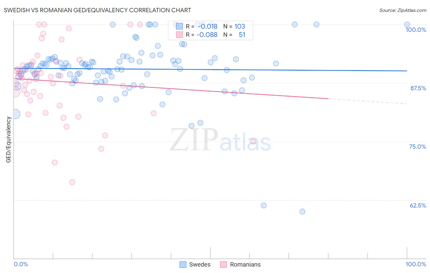 Swedish vs Romanian GED/Equivalency