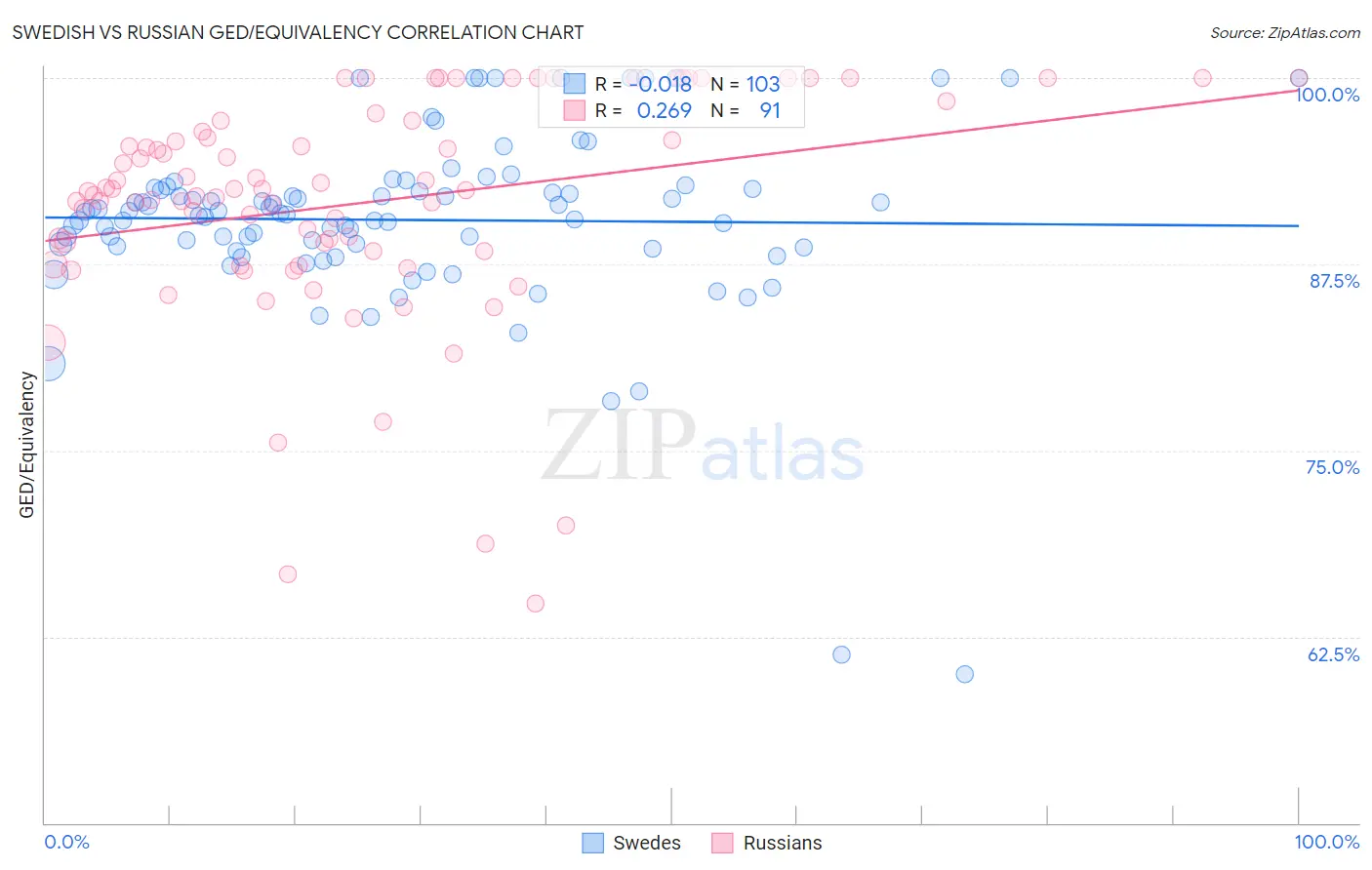 Swedish vs Russian GED/Equivalency