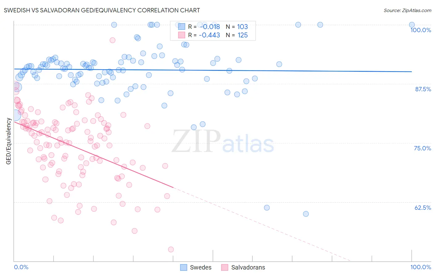 Swedish vs Salvadoran GED/Equivalency