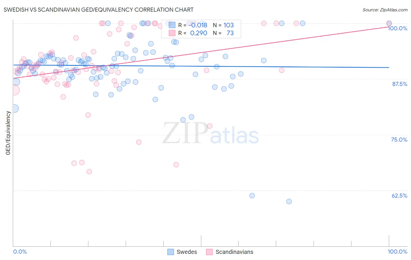 Swedish vs Scandinavian GED/Equivalency