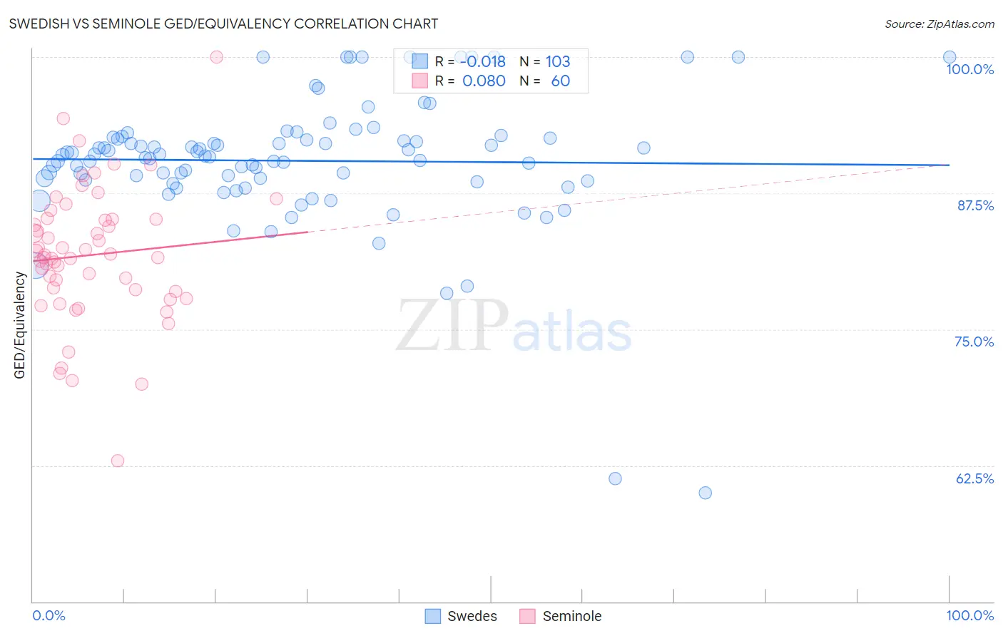 Swedish vs Seminole GED/Equivalency