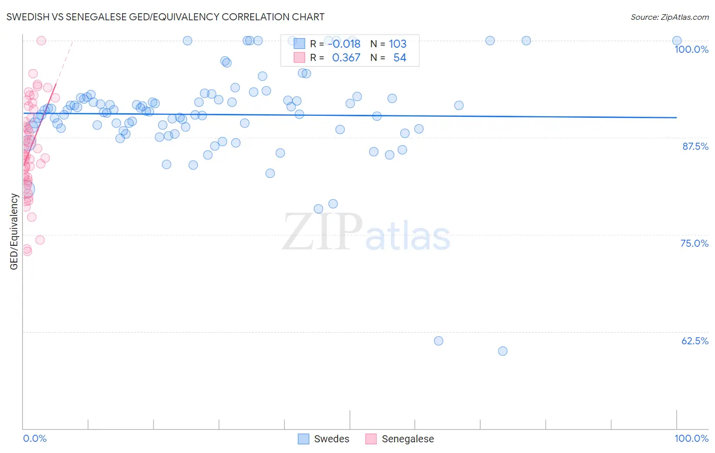 Swedish vs Senegalese GED/Equivalency