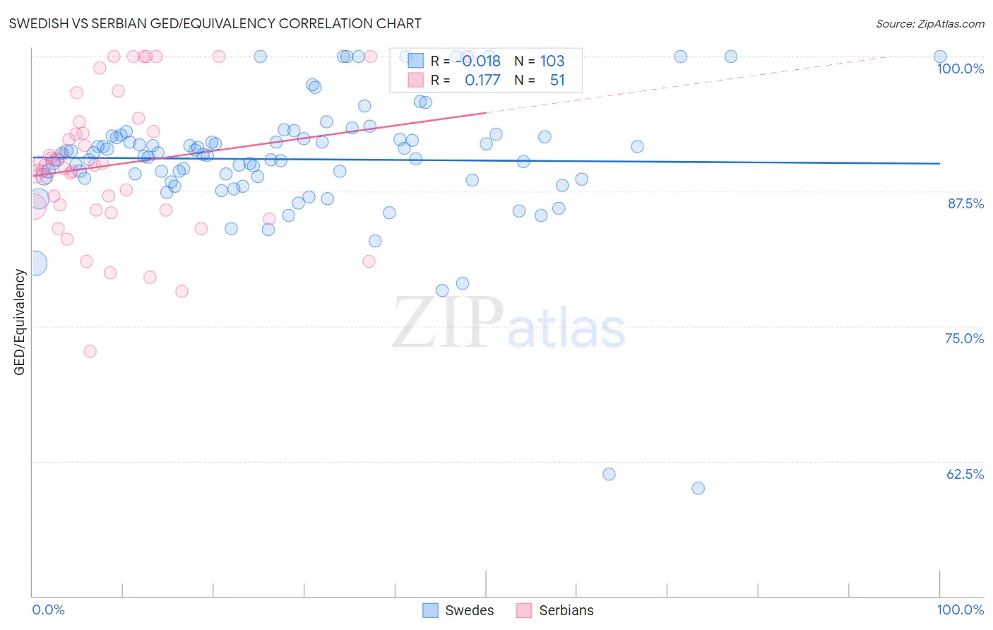 Swedish vs Serbian GED/Equivalency