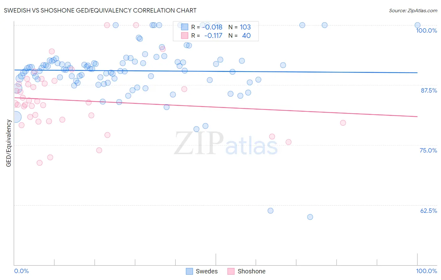 Swedish vs Shoshone GED/Equivalency