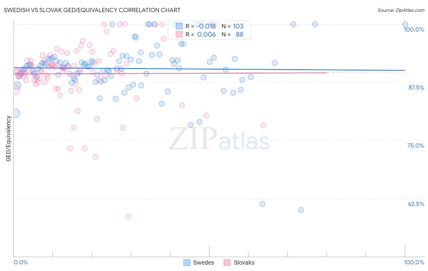 Swedish vs Slovak GED/Equivalency