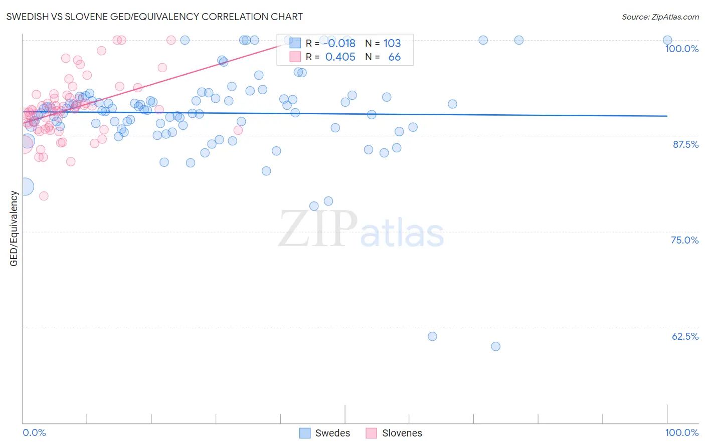 Swedish vs Slovene GED/Equivalency