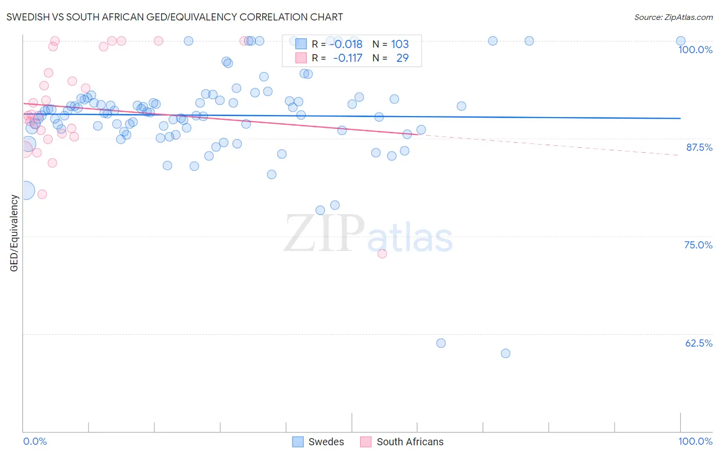 Swedish vs South African GED/Equivalency