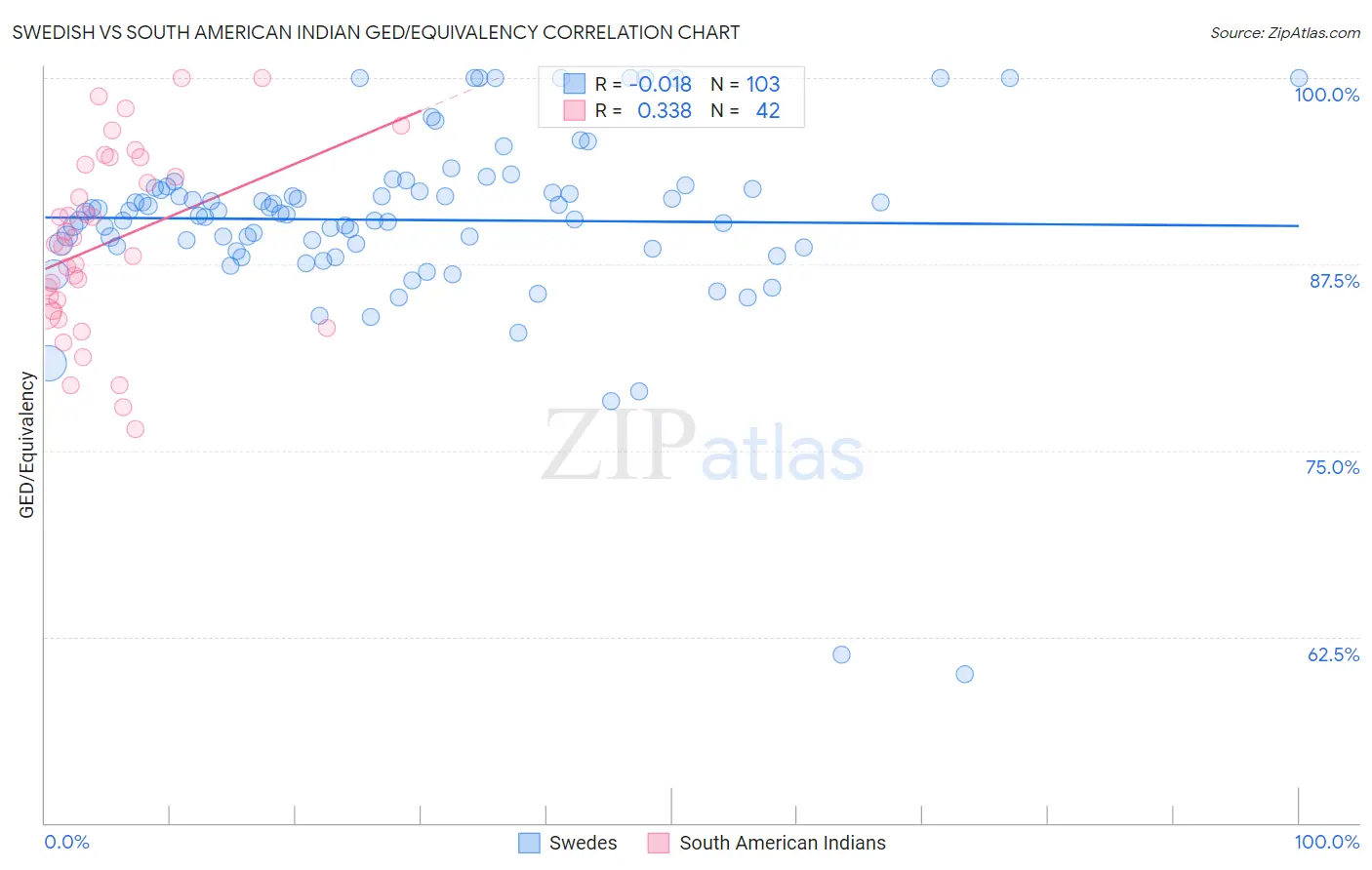 Swedish vs South American Indian GED/Equivalency
