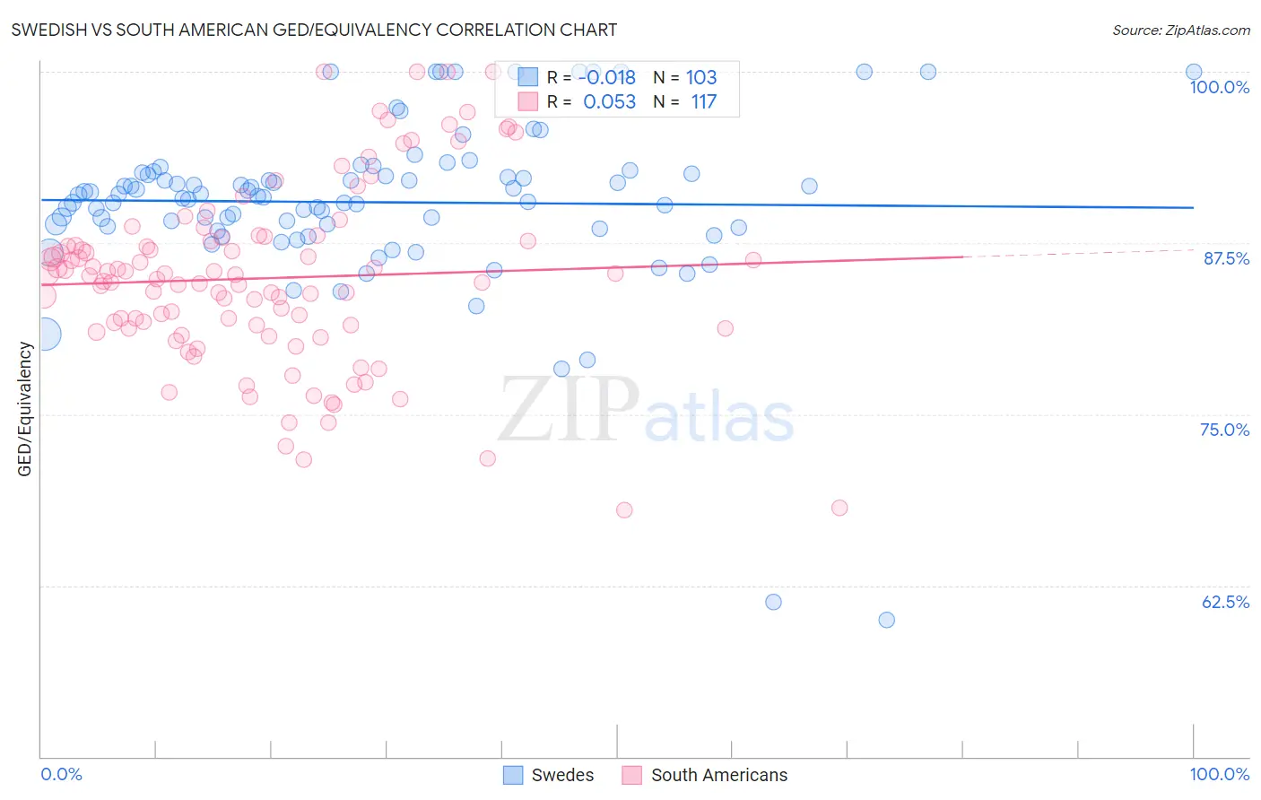 Swedish vs South American GED/Equivalency