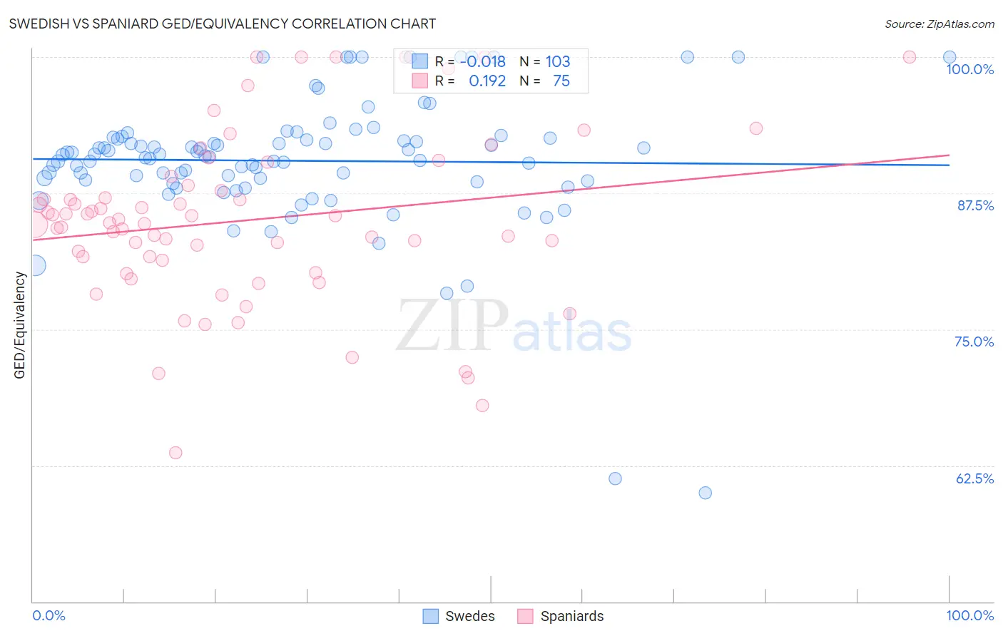 Swedish vs Spaniard GED/Equivalency