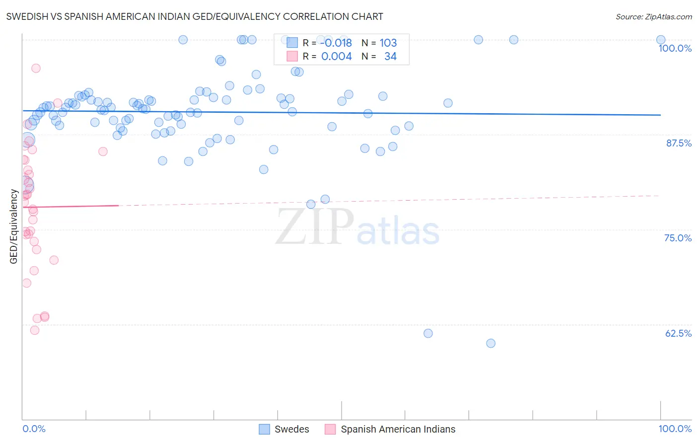 Swedish vs Spanish American Indian GED/Equivalency