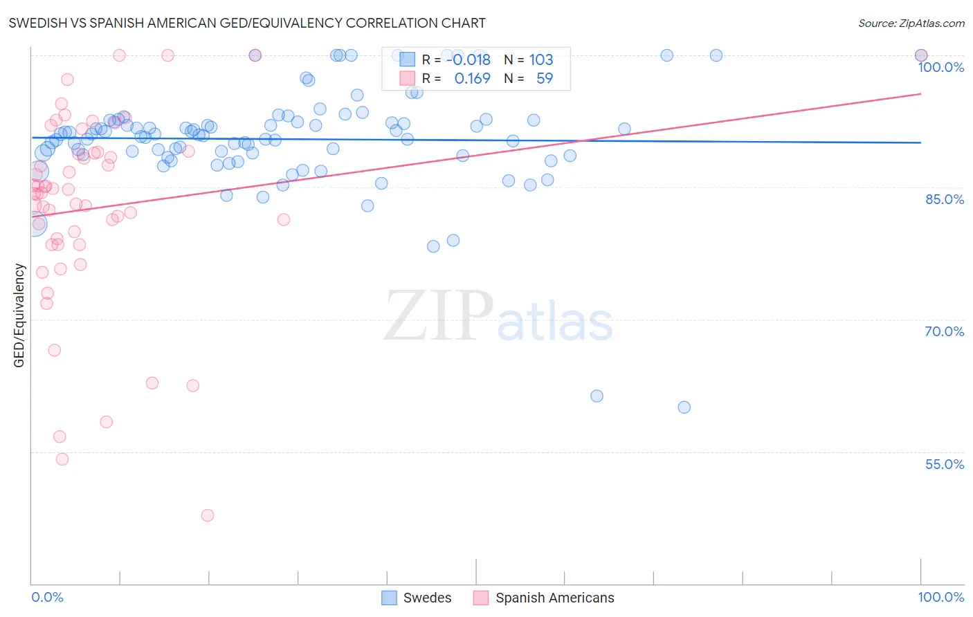 Swedish vs Spanish American GED/Equivalency