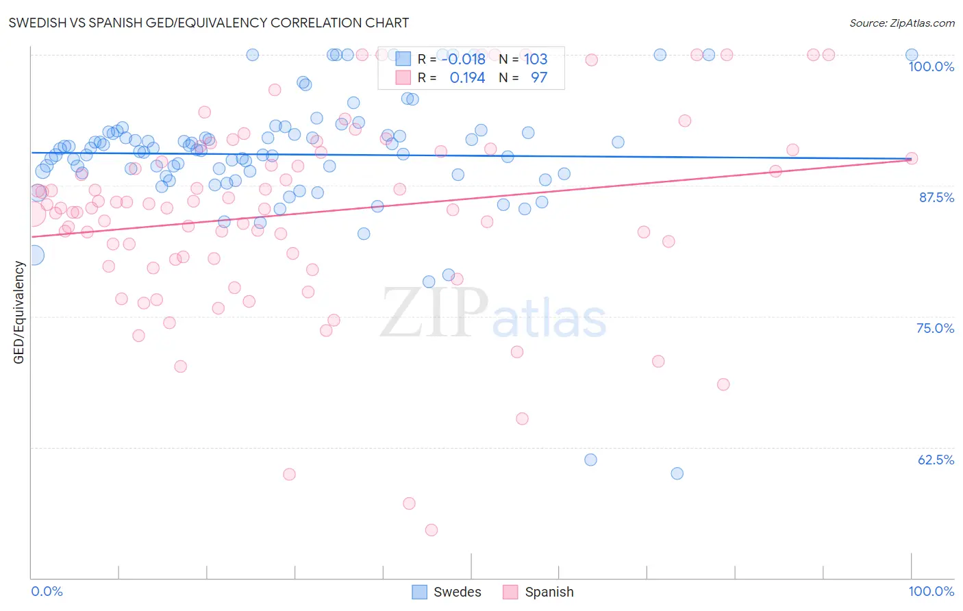 Swedish vs Spanish GED/Equivalency