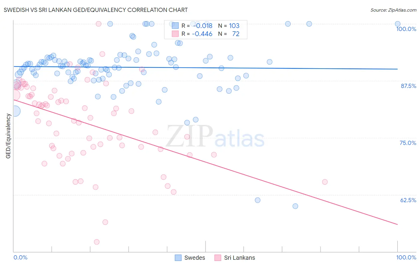 Swedish vs Sri Lankan GED/Equivalency