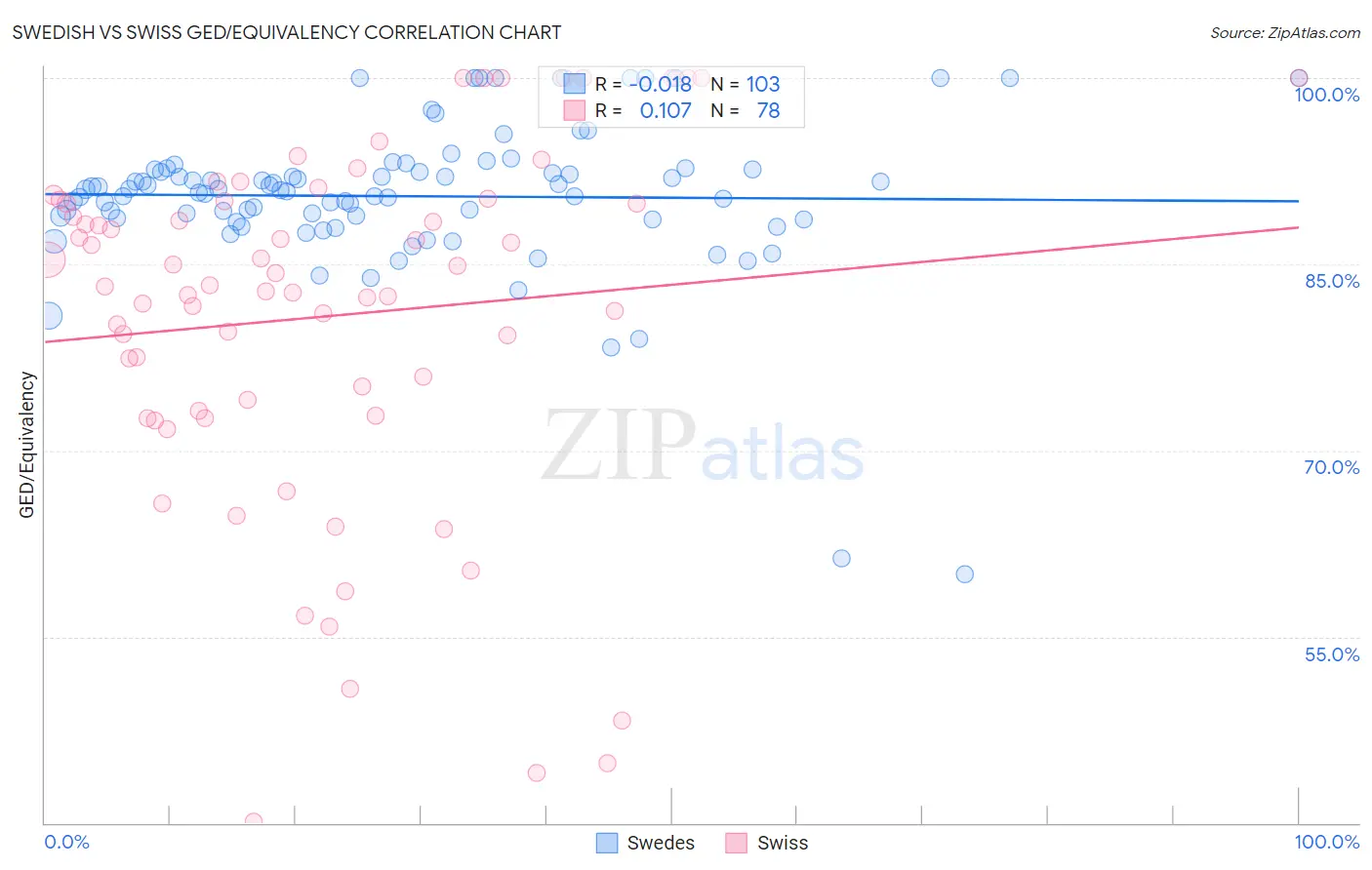 Swedish vs Swiss GED/Equivalency